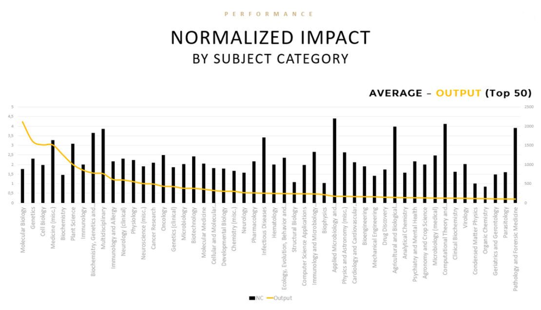 Normalized impact. Informe cienciométrico. Scmiagolab