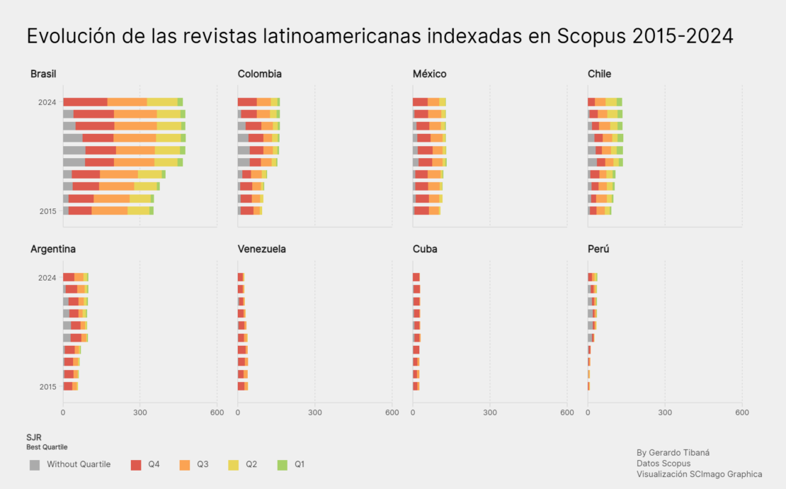 SJR 2024 Evolución de las revistas latinoamericanas indexadas en Scopus