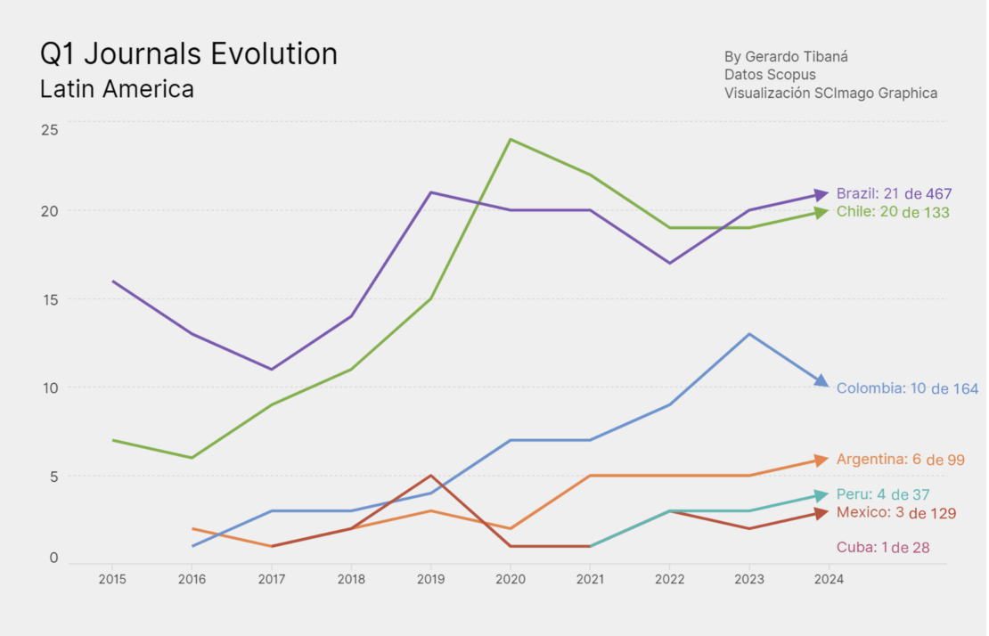 SJR 2024 Revistas latinoamericanas indexadas en Scopus